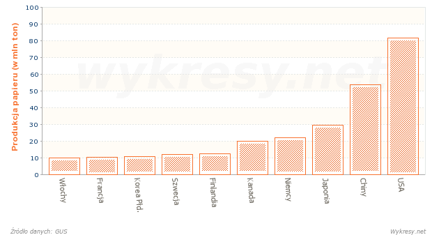 Kraje produkujące najwięcej papieru i tektury w 2005 roku