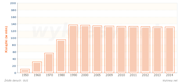 Księgozbiór bibliotek publicznych w Polsce od 1950 roku