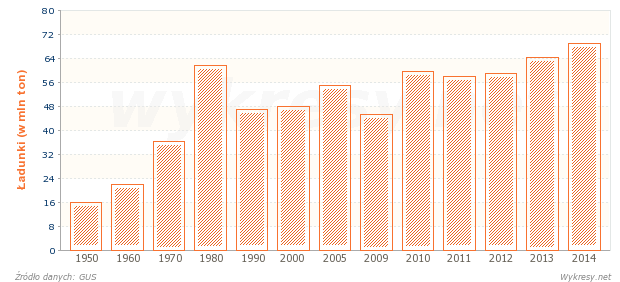 Ładunki załadowane i wyładowane w portach morskich w Polsce od 1950 roku