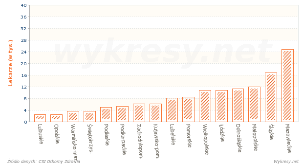 Lekarze uprawnieni do wykonywania zawodu w 2013 roku