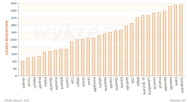 Abonenci stałego łącza internetowego przypadający na 1000 mieszkańców w 2010 r