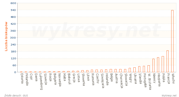 Liczba biskupów katolickich w krajach Europy w 2011 roku