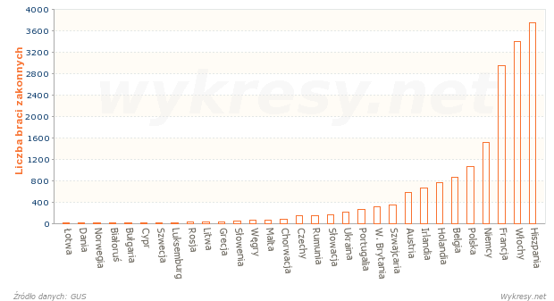 Liczba braci zakonnych katolickich w krajach Europy w 2011 roku