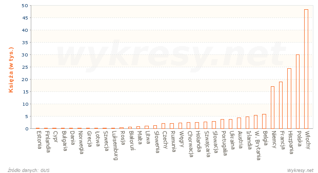 Liczba księży katolickich w krajach Europy w 2011 roku