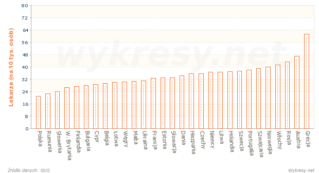 Liczba lekarzy na 10 tys. ludności w wybranych krajach Europy w roku 2009