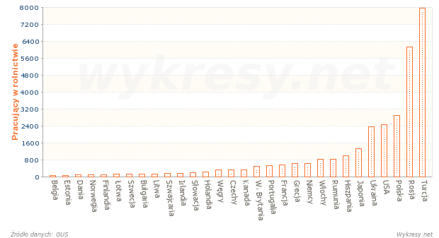 Liczba ludność aktywnej zawodowo w rolnictwie w wybranych krajach w 2011 roku