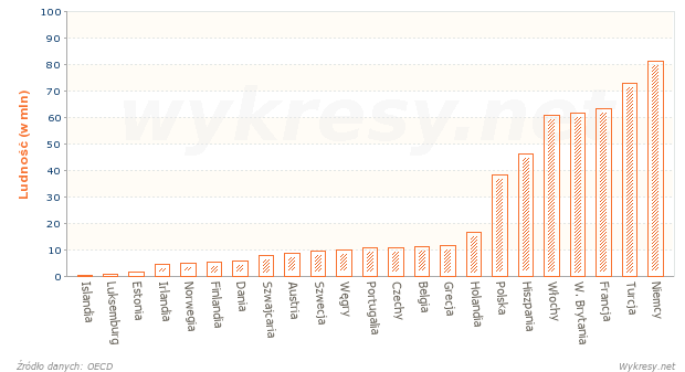 Liczba ludność w wybranych krajach Europy w 2010 roku