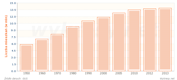 Liczba mieszkań w Polsce od 1950 roku