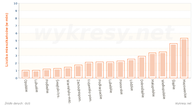 Liczba mieszkańców w województwach w 2013 roku