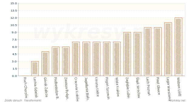 Liczba obcokrajowców w drużynach piłkarskiej Ekstraklasy w sezonie 2013/2014