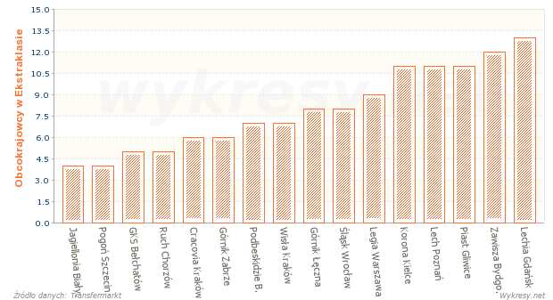 Liczba obcokrajowców w drużynach piłkarskiej Ekstraklasy w sezonie 2014/2015