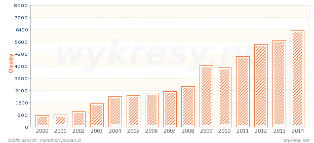 Liczba osób, które ukończyły poznańskie maratony