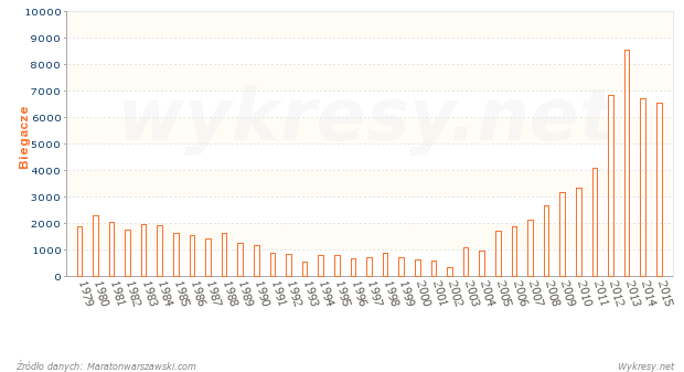 Liczba osób, które wystartowały w warszawskim maratonie od 1979 roku