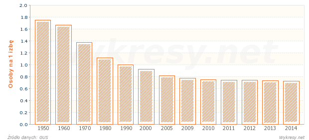 Liczba osób przypadających na 1 izbę w Polsce od 1950 roku