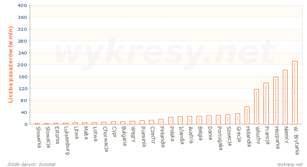 Liczba pasażerów linii lotniczych w krajach UE w 2013 roku