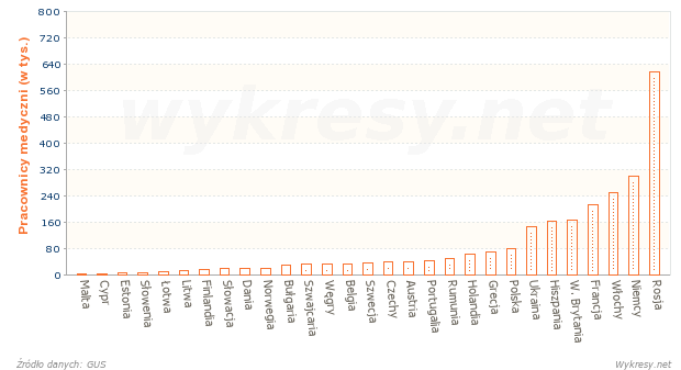 Liczba pracowników medycznych w wybranych krajach Europy w roku 2009