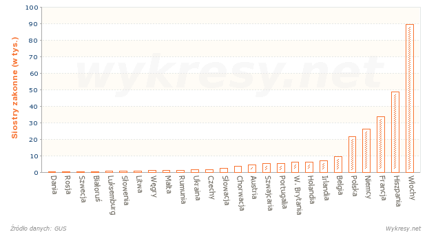 Siostry zakonne w Kościele Rzymskokatolickim w krajach Europy w 2011 roku