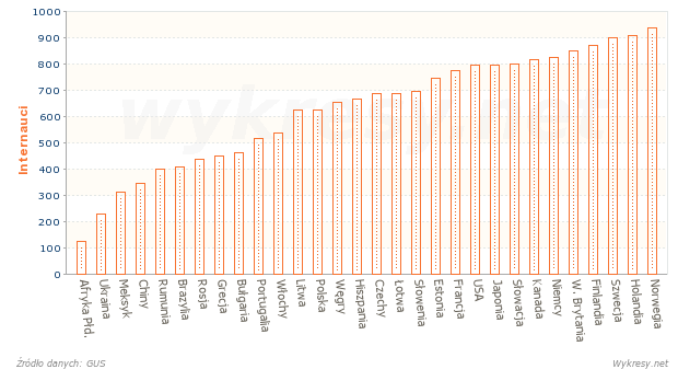 Liczba użytkowników internetu przypadająca na 1000 mieszkańców w roku 2010