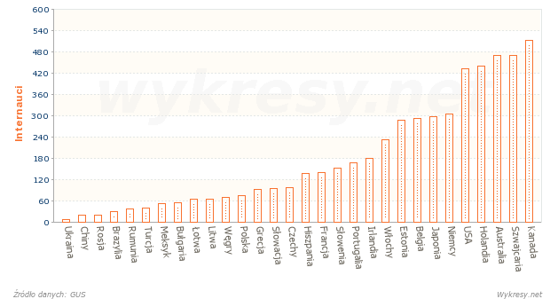 Liczba internautów przypadająca na 1000 mieszkańców w wybranych kraja w 2000 r