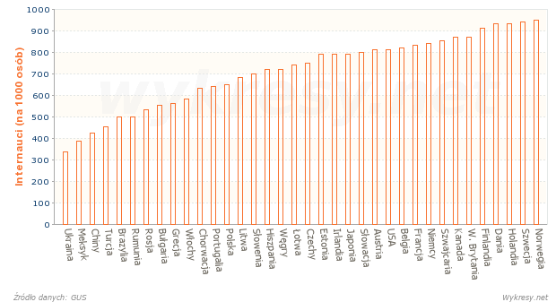 Liczba internautów przypadająca na 1000 mieszkańców w 2012 roku