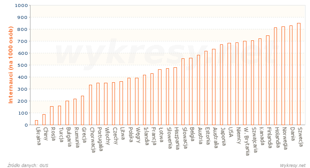 Liczba użytkowników internetu w wybranych państwach na świecie w 2005 roku