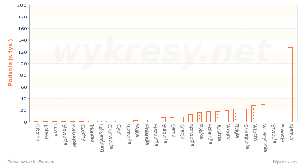 Liczba złożonych podań o azyl w krajach Unii Europejskiej w 2013 roku