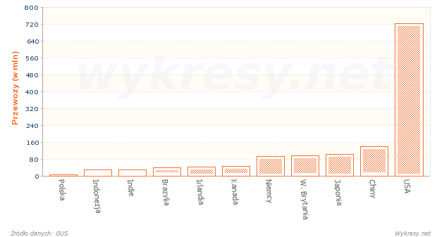 Lotniczy przewóz pasażerów na świecie w 2005 roku