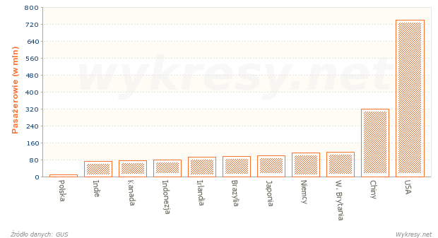 Lotniczy przewóz pasażerów na świecie w 2012 roku