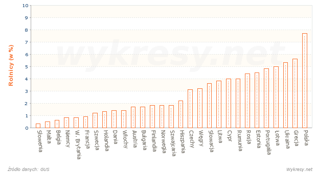 Ludność aktywna zawodowo w rolnictwie w wybranych krajach Europy w 2010 roku