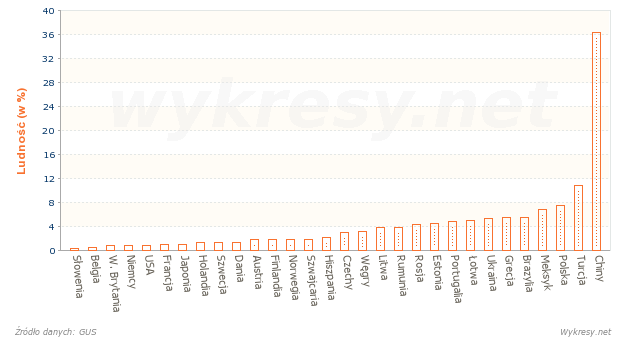 Ludność aktywna zawodowo w rolnictwie w wybranych krajach w 2011 roku