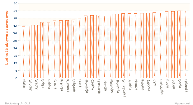 Ludność aktywna zawodowo w wybranych krajach w 2008 roku
