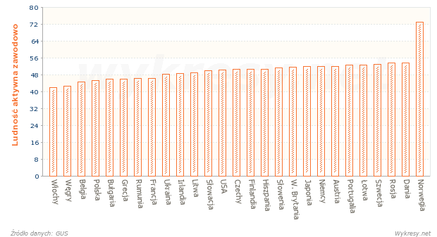 Ludność aktywna zawodowo w wybranych krajach w 2009 roku
