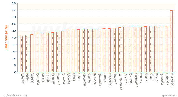 Ludność aktywna zawodowo w wybranych krajach w 2011 roku