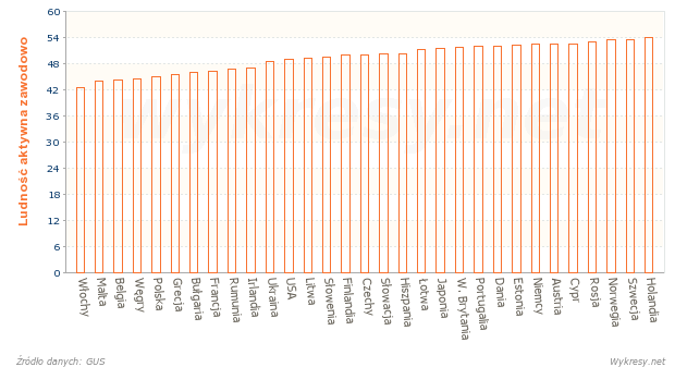 Ludność aktywna zawodowo w wybranych krajach w 2012 roku