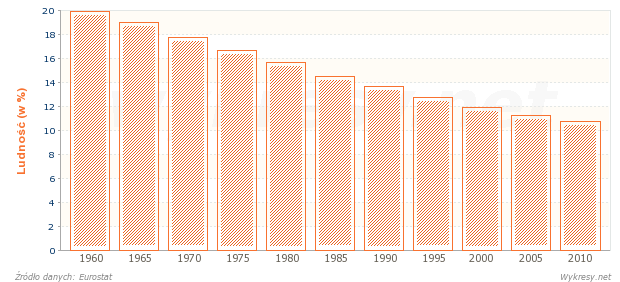 Ludność Europy jako procent ogółu ludności na świecie w latach 1960-2010