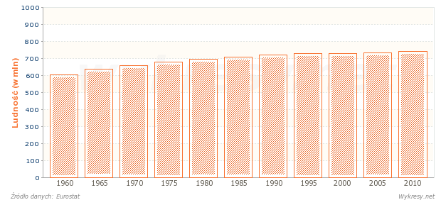 Ludność Europy w latach 1960-2010