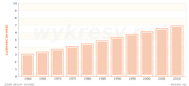 Ludność na Ziemi w latach 1960-2010