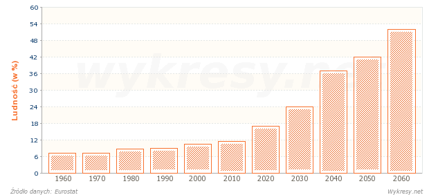 Ludność w wieku ponad 65 lat jako % populacji w wieku 15-64 w Chinach - 2010 r.