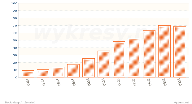 Ludność w wieku ponad 65 lat jako % populacji w w. 15-64 lata w Japonii w 2010