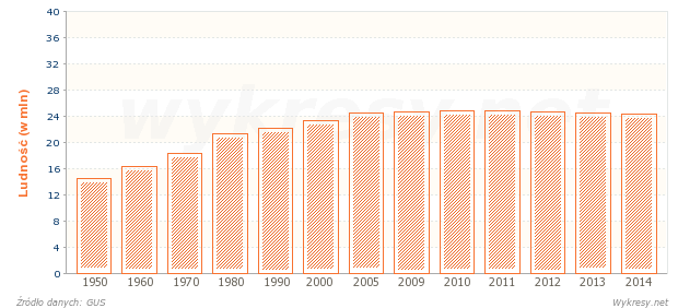 Ludność w wieku produkcyjnym w Polsce od 1950 roku
