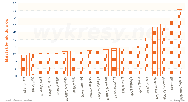 Majątek najbogatszych ludzi na Świecie w 2013 roku 