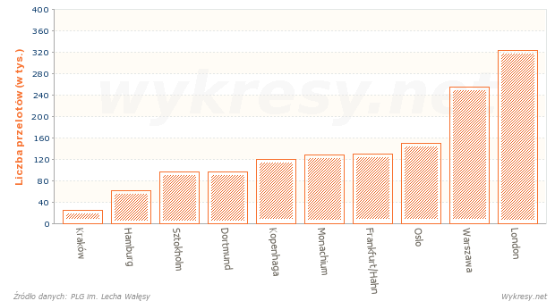 Miasta, do których najczęściej latano z lotniska w Gdańsku w 2011 roku