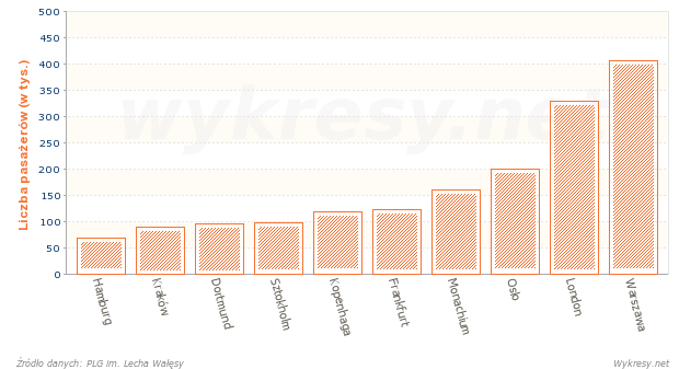 Miasta, do których najczęściej latano z lotniska w Gdańsku Rębiechowie w 2012 ro