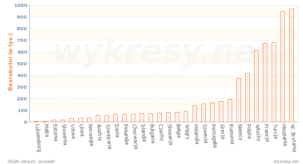 Młodzież bezrobotna w wieku 15-24 lata w krajach Europy w roku 2012