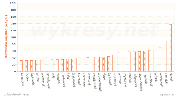 Najczęściej występujące nazwiska męskie w Polsce w 2014 roku