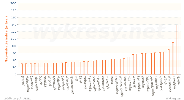 Najczęściej występujące nazwiska żeńskie w Polsce w 2014 roku