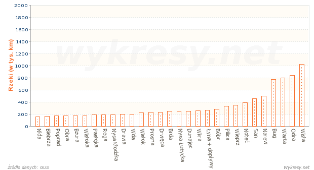 Najdłuższe rzeki w Polsce