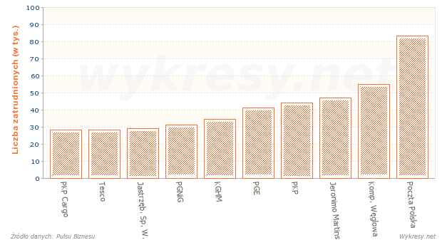 Najwięksi pracodawcy w Polsce w 2014 roku