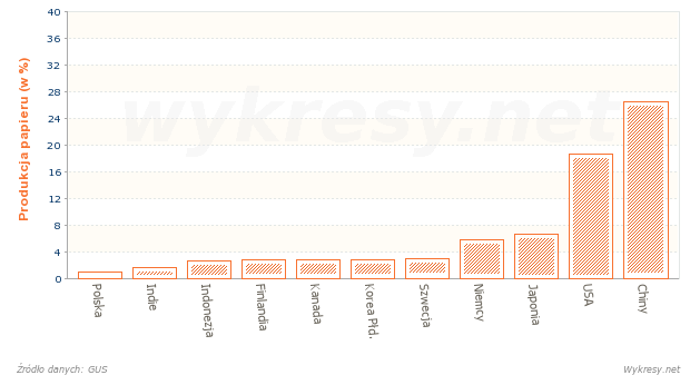 Najwięksi producenci papieru i tektury na Świecie w 2012 roku