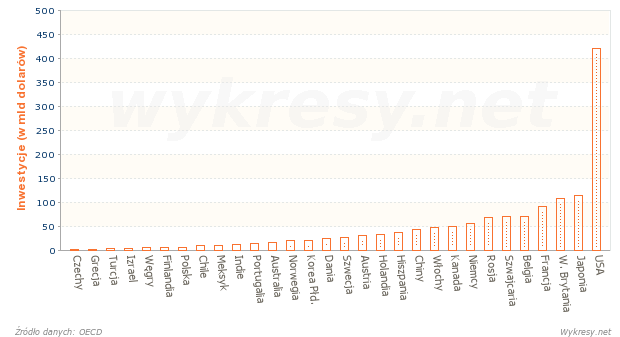 Napływ bezpośrednich inwestycji zagranicznych w wybranych krajach w roku 2011